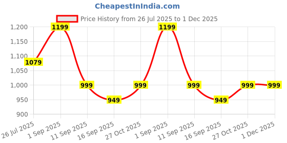 amazon.in arvind Men's Pure Cotton Digital Printed Unstitched Shirt Fabric (DG28H4, Free Size) (HG11) arvind Price History Graph from 26 Jul 2025 to 1 Dec 2025