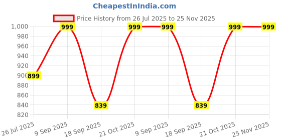 amazon.in arvind Men's Pure Cotton Digital Printed Unstitched Shirt Fabric (DG28H4, Free Size) (HG14) arvind Price History Graph from 26 Jul 2025 to 24 Nov 2025