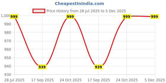 amazon.in arvind Men's Pure Cotton Digital Printed Unstitched Shirt Fabric (DG28H4, Free Size) (HG15) arvind Price History Graph from 28 Jul 2025 to 5 Dec 2025