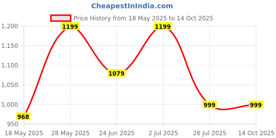 amazon.in arvind Men's Pure Cotton Digital Printed Unstitched Shirt Fabric (DG28H4, Free Size) (Light Green) HG07 arvind Price History Graph from 18 May 2025 to 13 Oct 2025