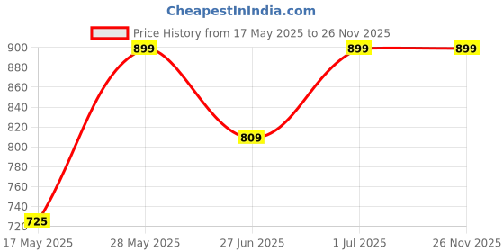 amazon.in arvind Men's Pure Cotton Digital Printed Unstitched Shirt Fabric (DG28H4, Free Size) (Orange) arvind Price History Graph from 17 May 2025 to 25 Nov 2025