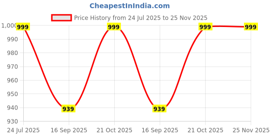 amazon.in arvind Men's Pure Cotton Self Design Unstitched Shirt Fabric (GM19V2, Free Size) arvind Price History Graph from 24 Jul 2025 to 25 Nov 2025