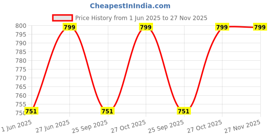 amazon.in arvind Men's Unstitched Cotton Shirt and Trouser Fabric Combo Set -Gift Pack (Multicolour, Free Size) arvind Price History Graph from 1 Jun 2025 to 27 Nov 2025