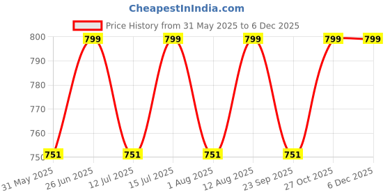 amazon.in arvind Men's Unstitched Cotton Shirt and Trouser Fabric Combo Set -Gift Pack (Multicolour, Free Size) arvind Price History Graph from 31 May 2025 to 5 Dec 2025