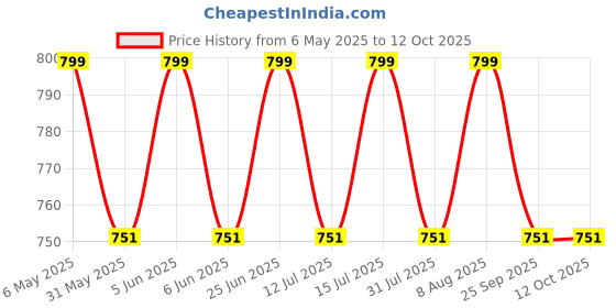 amazon.in arvind Men's Unstitched Cotton Shirt and Trouser Fabric Combo Set (Multicolour, Free Size) arvind Price History Graph from 6 May 2025 to 12 Oct 2025