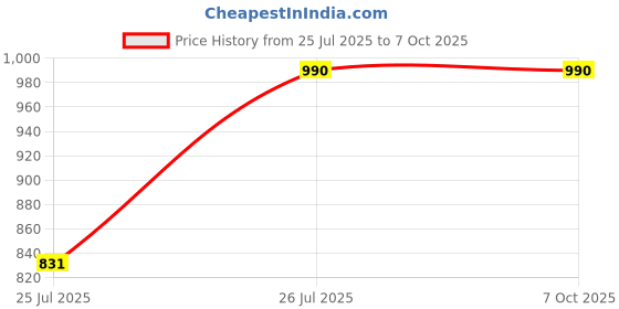 amazon.in arvind Men's Viscose Poly Blend Checkered Trouser Fabric (1.30 mtr,Free Size) arvind Price History Graph from 25 Jul 2025 to 7 Oct 2025