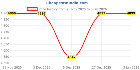 amazon.in arvind Modern Slim Fit Single Breasted Blazer arvind Price History Graph from 25 Nov 2025 to 3 Jan 2026