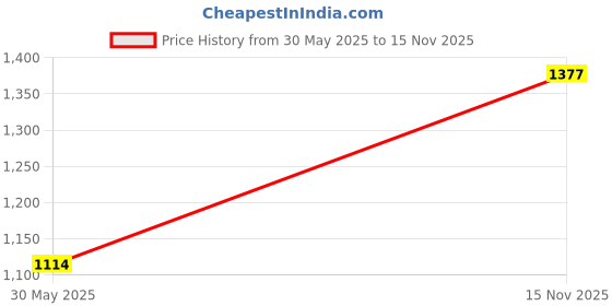 amazon.in arvind Modern Slim Fit Smart Waist Solid Chinos arvind Price History Graph from 30 May 2025 to 15 Nov 2025