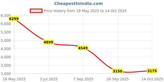 amazon.in arvind Navy Tailored Fit Single-Breasted Blazer arvind Price History Graph from 18 May 2025 to 14 Oct 2025