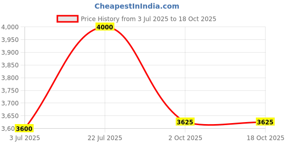amazon.in arvind Sartorial Check Blazer arvind Price History Graph from 3 Jul 2025 to 18 Oct 2025