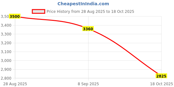 amazon.in arvind Sartorial Slim Fit Patterned Blazer arvind Price History Graph from 28 Aug 2025 to 18 Oct 2025
