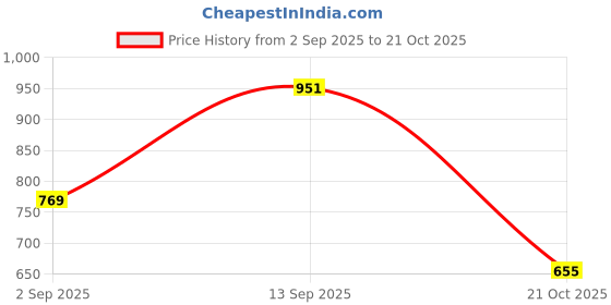 amazon.in arvind Slim Fit Solid Sweatshirt arvind Price History Graph from 2 Sep 2025 to 21 Oct 2025