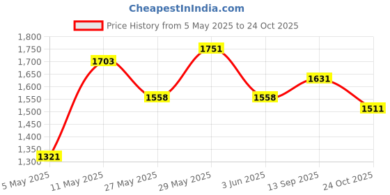 amazon.in arvind Smart Mid Rise Waist Solid Formal arvind Price History Graph from 5 May 2025 to 24 Oct 2025