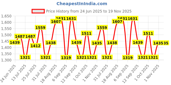 amazon.in arvind Smart Mid Rise Waist Solid Formal arvind Price History Graph from 24 Jun 2025 to 19 Nov 2025