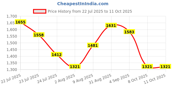 amazon.in arvind Smart Mid Rise Waist Solid Formal arvind Price History Graph from 22 Jul 2025 to 11 Oct 2025