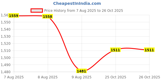amazon.in arvind Smart Mid Rise Waist Solid Formal arvind Price History Graph from 7 Aug 2025 to 25 Oct 2025
