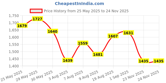 amazon.in arvind Smart Waist Heathered Formal Trousers arvind Price History Graph from 25 May 2025 to 23 Nov 2025