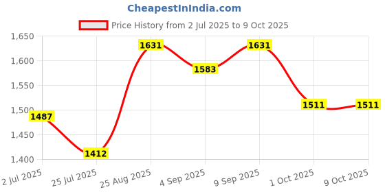 amazon.in arvind Smart Waist Heathered Formal Trousers arvind Price History Graph from 2 Jul 2025 to 4 Oct 2025