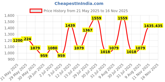 amazon.in arvind Smart Waist Solid Formal Trousers arvind Price History Graph from 21 May 2025 to 15 Nov 2025