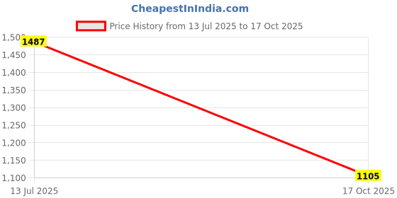 amazon.in arvind Smart Waist Solid Formal Trousers arvind Price History Graph from 13 Jul 2025 to 17 Oct 2025