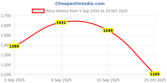 amazon.in arvind Smart Waist Solid Formal Trousers arvind Price History Graph from 5 Sep 2025 to 25 Oct 2025