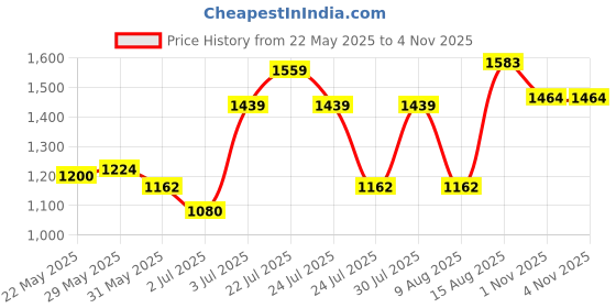 amazon.in arvind Smart Waist Solid Formal Trousers(Navy arvind Price History Graph from 22 May 2025 to 3 Nov 2025