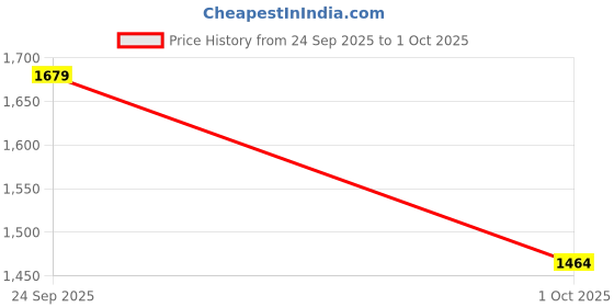 amazon.in arvind Smart Waist Solid Formal Trousers(Navy arvind Price History Graph from 24 Sep 2025 to 1 Oct 2025