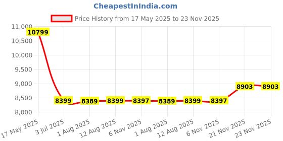 amazon.in arvind Tailored Fit Black Two Piece Suit arvind Price History Graph from 17 May 2025 to 21 Nov 2025