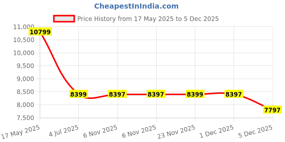 amazon.in arvind Tailored Fit Black Two Piece Suit arvind Price History Graph from 17 May 2025 to 5 Dec 2025