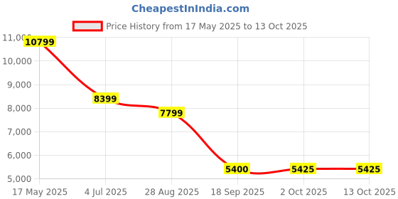 amazon.in arvind Tailored Fit Blue Two Piece Suit arvind Price History Graph from 17 May 2025 to 13 Oct 2025