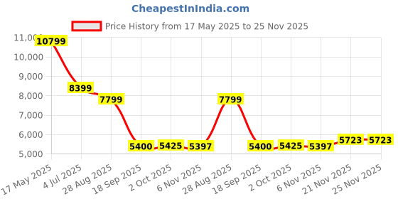 amazon.in arvind Tailored Fit Blue Two Piece Suit arvind Price History Graph from 17 May 2025 to 25 Nov 2025