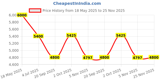 amazon.in arvind Tailored Fit Jacquard Suit arvind Price History Graph from 18 May 2025 to 25 Nov 2025