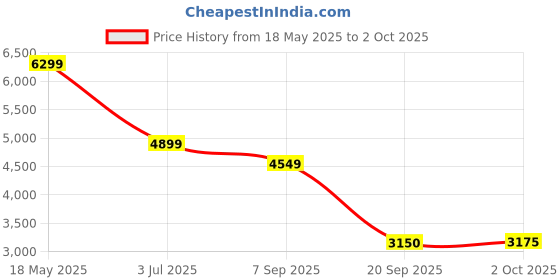 amazon.in arvind Tailored Fit Single-Breasted Blazer arvind Price History Graph from 18 May 2025 to 2 Oct 2025