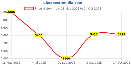 amazon.in arvind Tailored Fit Solid Two Piece Suit arvind Price History Graph from 18 May 2025 to 14 Oct 2025