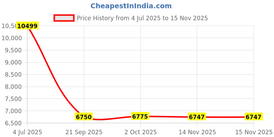 amazon.in arvind Tailored Fit Three Piece Suit arvind Price History Graph from 4 Jul 2025 to 14 Nov 2025