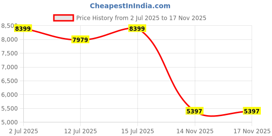 amazon.in arvind Tailored Fit Two Piece Suit arvind Price History Graph from 2 Jul 2025 to 14 Nov 2025