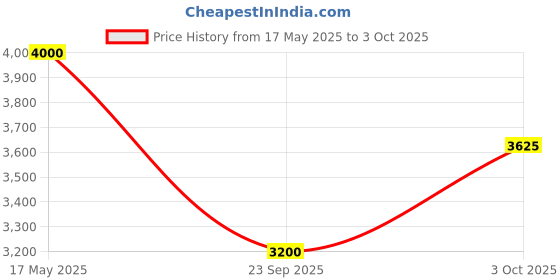 amazon.in arvind Tailored Regular Fit Heathered Blazer arvind Price History Graph from 17 May 2025 to 3 Oct 2025