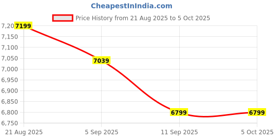 amazon.in arvind Teal Tailored Fit Dobby Blazer arvind Price History Graph from 21 Aug 2025 to 4 Oct 2025