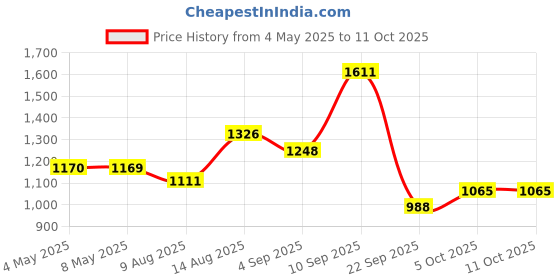 amazon.in arvind Twill Solid Autoflex Formal Trousers arvind Price History Graph from 4 May 2025 to 11 Oct 2025