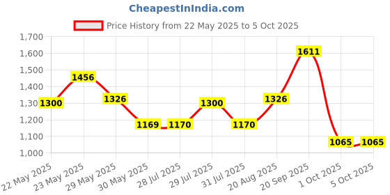 amazon.in arvind Twill Solid Autoflex Formal Trousers arvind Price History Graph from 22 May 2025 to 4 Oct 2025