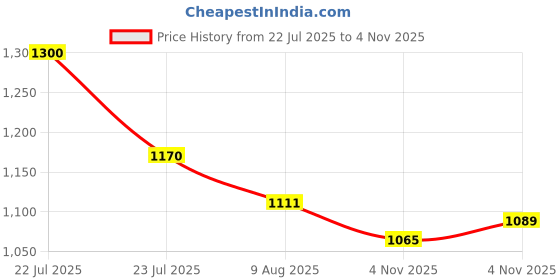 amazon.in arvind Twill Solid Autoflex Formal Trousers arvind Price History Graph from 22 Jul 2025 to 4 Nov 2025