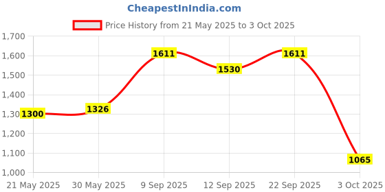 amazon.in arvind Twill Solid Smart Flex Formal Trousers arvind Price History Graph from 21 May 2025 to 3 Oct 2025