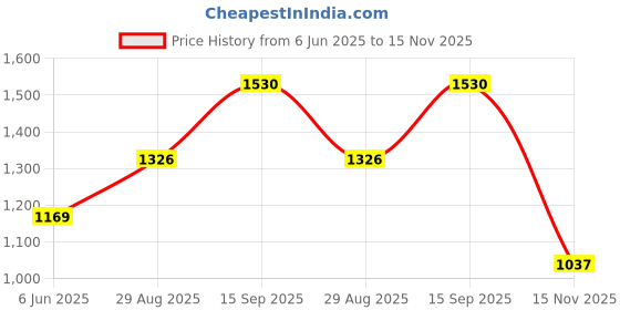 amazon.in arvind Twill Solid Smart Flex Formal Trousers arvind Price History Graph from 6 Jun 2025 to 15 Nov 2025