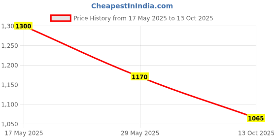 amazon.in arvind Twill Solid Smart Flex Formal Trousers arvind Price History Graph from 17 May 2025 to 13 Oct 2025