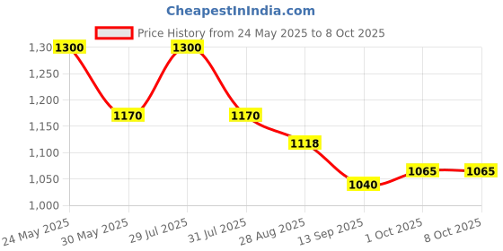 amazon.in arvind Twill Solid Smart Flex Formal Trousers arvind Price History Graph from 24 May 2025 to 8 Oct 2025