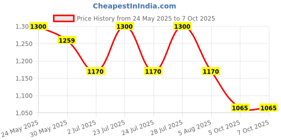 amazon.in arvind Twill Solid Smart Flex Formal Trousers arvind Price History Graph from 24 May 2025 to 7 Oct 2025