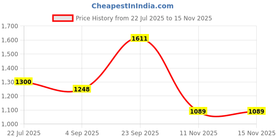 amazon.in arvind Twill Solid Smart Flex Formal Trousers arvind Price History Graph from 22 Jul 2025 to 15 Nov 2025
