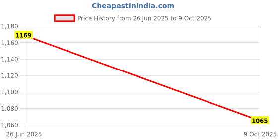 amazon.in arvind Twill Solid Smart Flex Formal Trousers arvind Price History Graph from 26 Jun 2025 to 9 Oct 2025