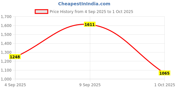 amazon.in arvind Twill Solid Smart Flex Formal Trousers arvind Price History Graph from 4 Sep 2025 to 1 Oct 2025