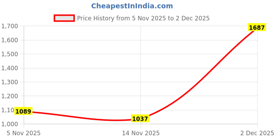 amazon.in arvind Twill Solid Smart Flex Formal Trousers arvind Price History Graph from 5 Nov 2025 to 2 Dec 2025